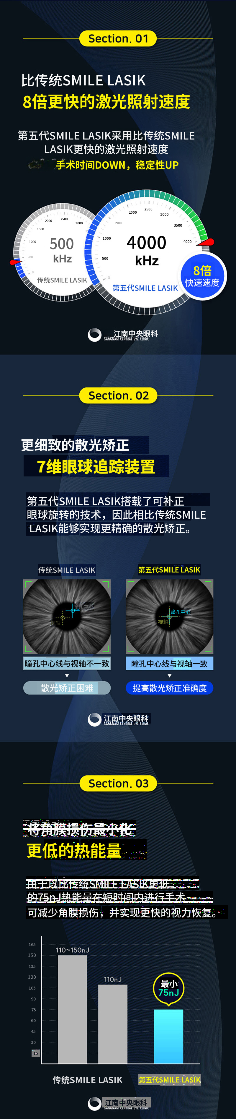 个性化第五代智能微笑激光矫正