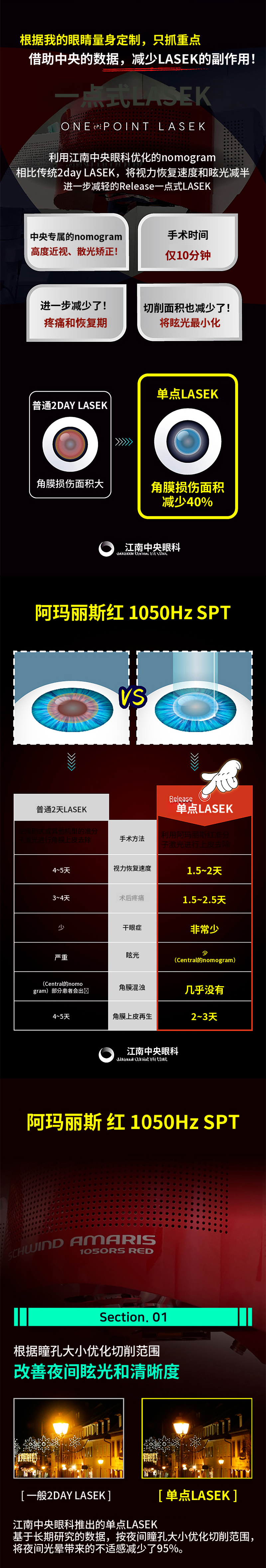 但,恢复期为1.5天,单点激光矫正
