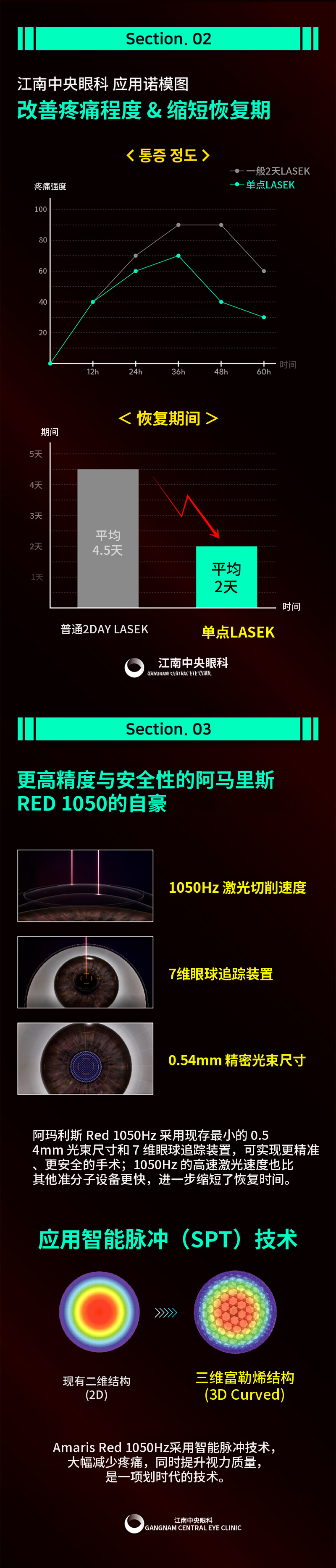 但,恢复期为1.5天,单点激光矫正
