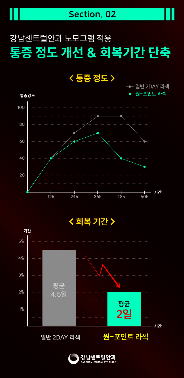 강남센트럴안과의원 단, 1.5일 회복, 원포인트 라섹 이벤트, 시술 상세 이미지