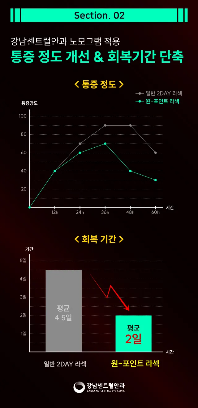 강남센트럴안과의원 단, 1.5일 회복, 원포인트 라섹 이벤트, 시술 상세 이미지